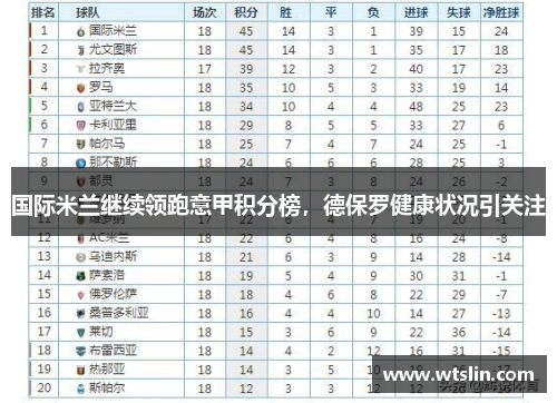 国际米兰继续领跑意甲积分榜，德保罗健康状况引关注
