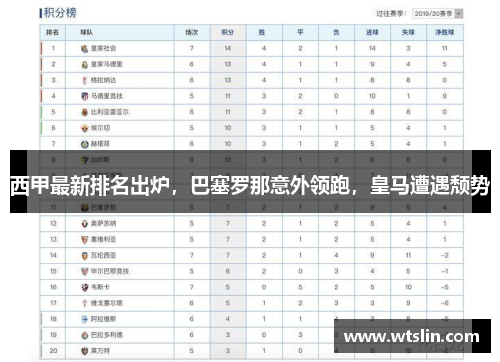 西甲最新排名出炉，巴塞罗那意外领跑，皇马遭遇颓势