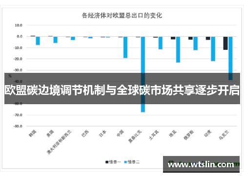 欧盟碳边境调节机制与全球碳市场共享逐步开启